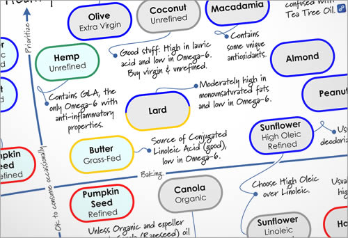 Edible Oil Comparison Chart